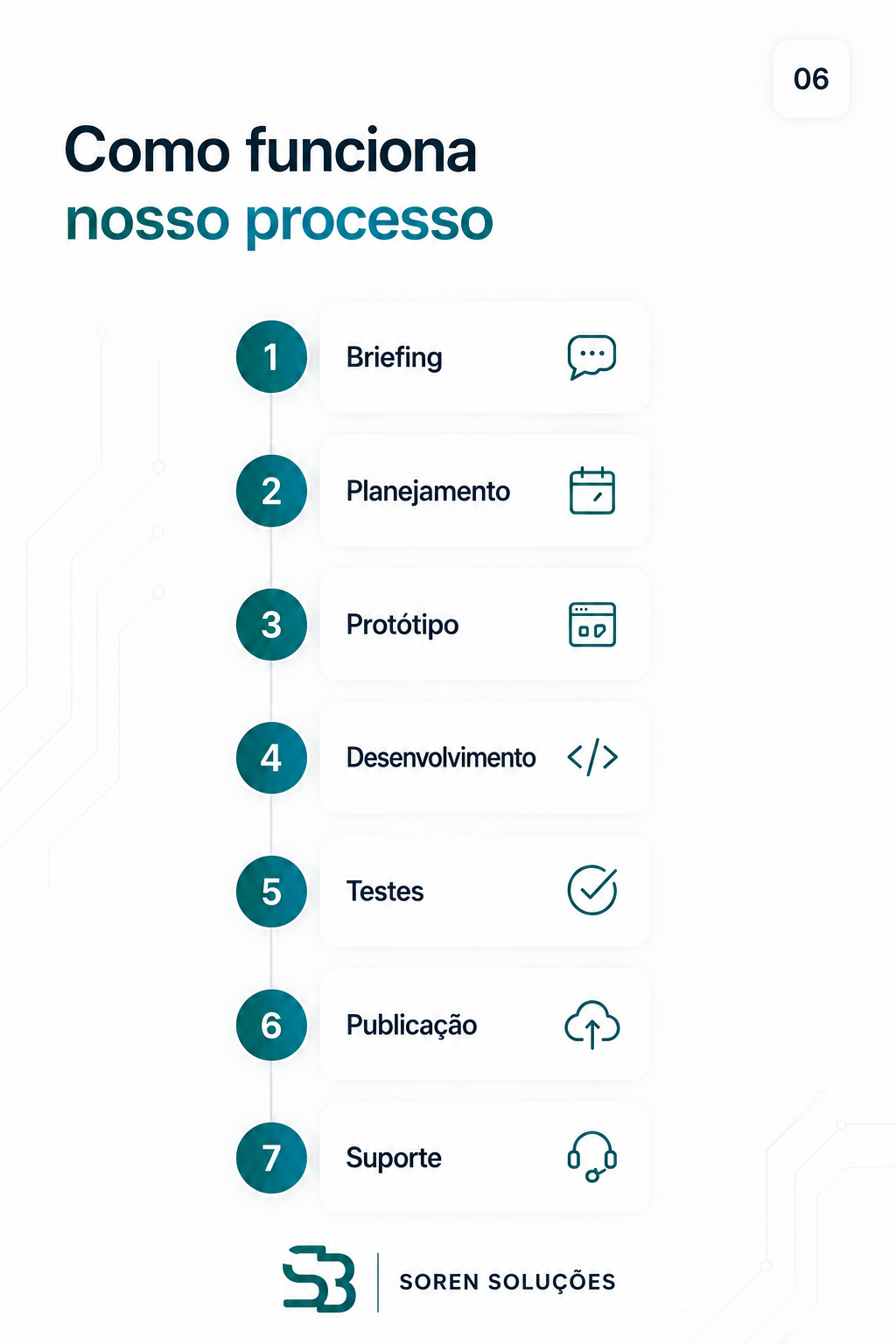 Processo de desenvolvimento da Soren Soluções - Do briefing ao suporte
